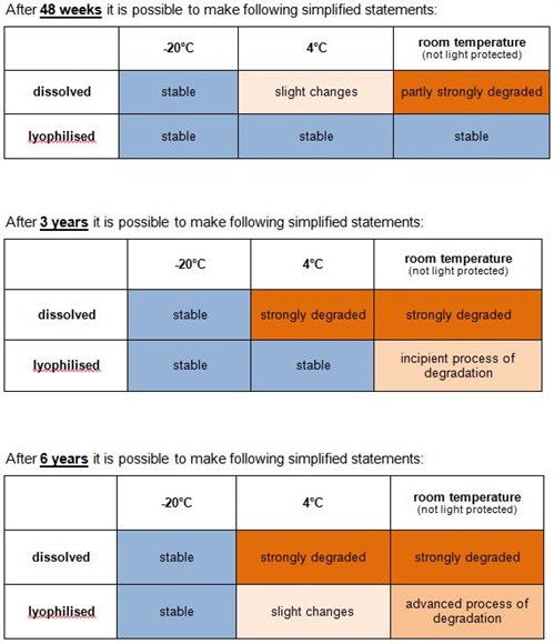 oligo stability table